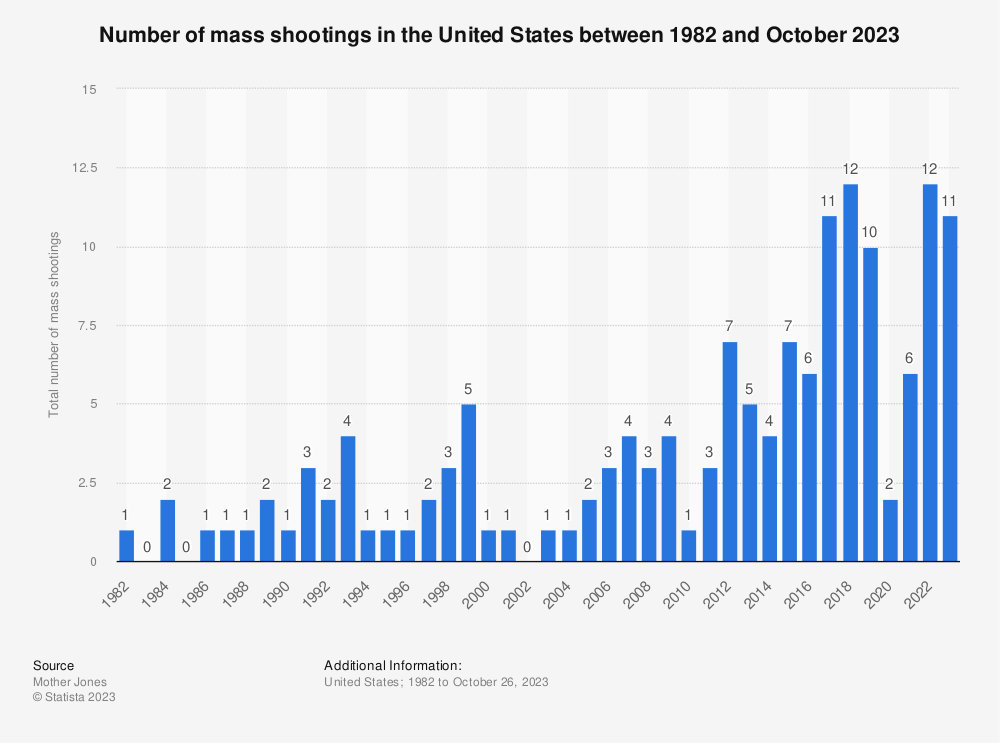 Statistic: Number of mass shootings in the United States between 1982 and October 2024 | Statista