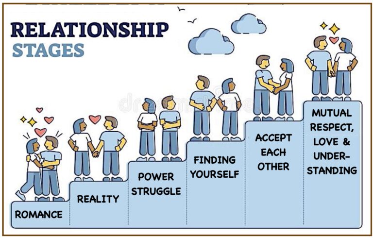 Stages of the relationships