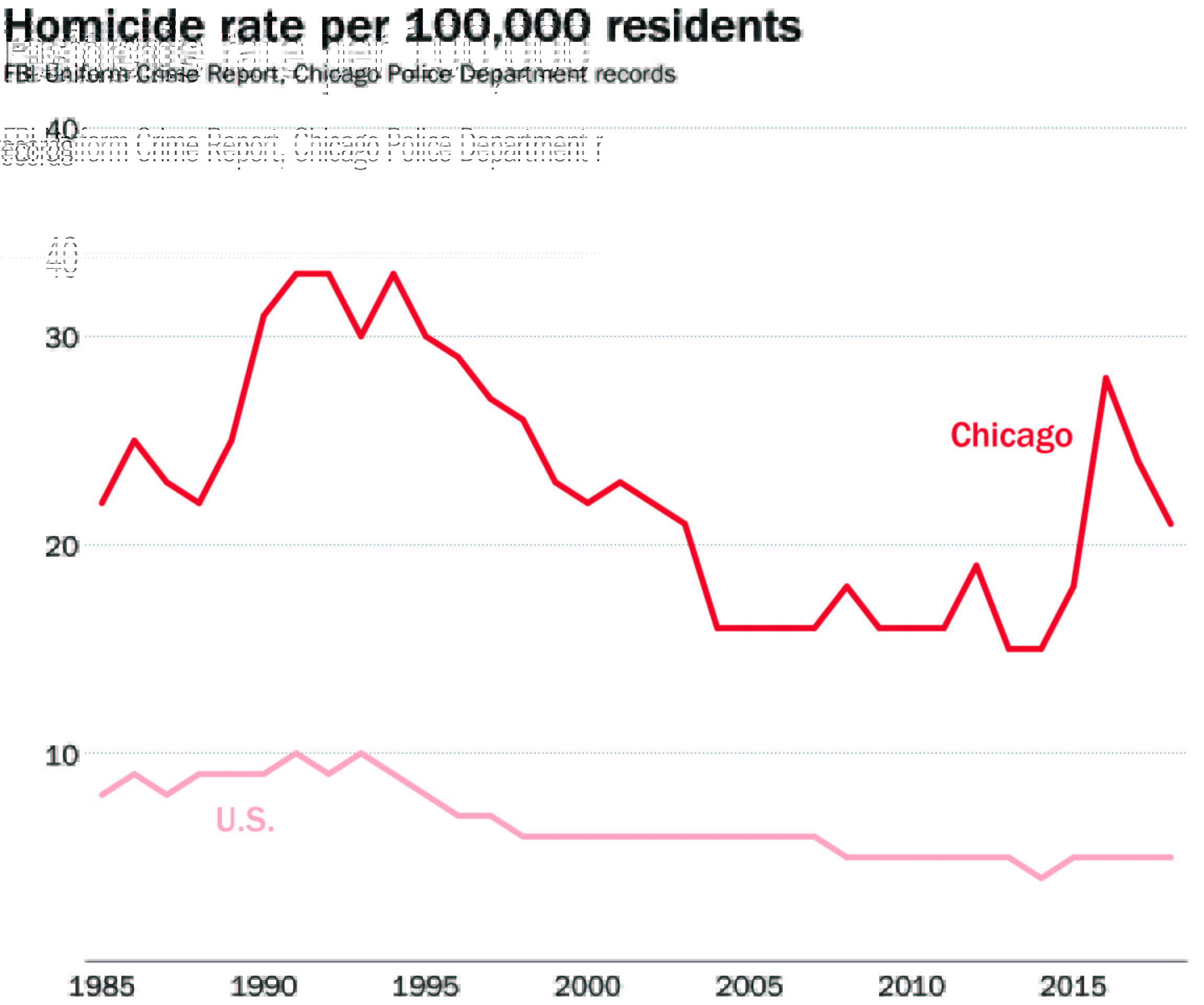 Chicago's Crime Rate