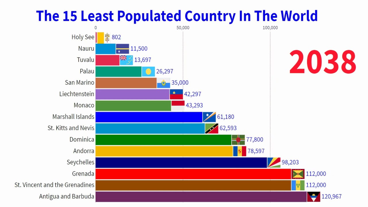 Nazioni meno popolose