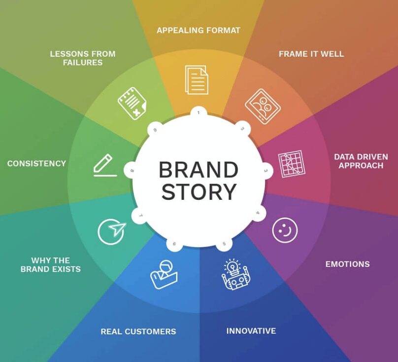 Promote your Brand Story